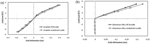 Figure 5. The load-displacement curve of the combination structure: (a) Non-linear materials and (b) Linear elastic material.