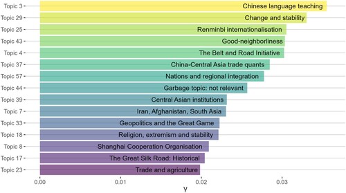 Figure 4. Top 15 topics for topic prevalence in the corpus.