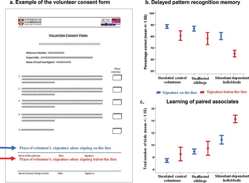 Figure 1. (a) An example of the volunteer consent form used in the present study, in which participants agree to five statements by initialing the boxes on the right-hand side, before giving consent to take part in the study by dating and signing the form at the bottom of the page. Seventy-one percent of volunteers signed the form on the signature line, while 29% placed their signatures below the signature line. In each of the three groups, there was a subgroup of individuals who signed below the signature line (12% control volunteers, 28% drug users’ siblings, and 48% drug-dependent volunteers). (b) Volunteers who signed below the line recognized significantly fewer visual patterns following a 25-min delay compared with volunteers who signed their consent above/on the signature line. (c) Volunteers who signed below the signature line needed significantly more trials to learn paired associates compared with their counterparts who signed on the line. [To view this figure in color, please see the online version of this journal.]