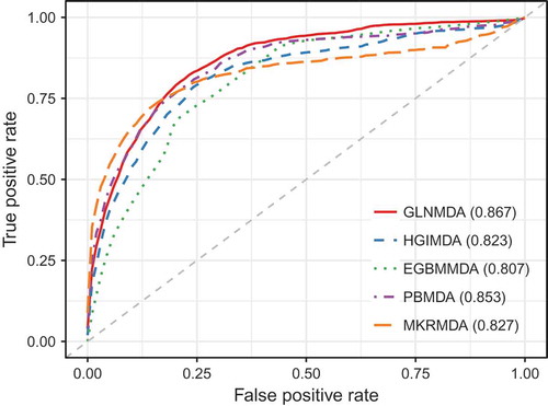 Figure 3. The comparison results between GLNMDA and the other four computational models in terms of local LOOCV.