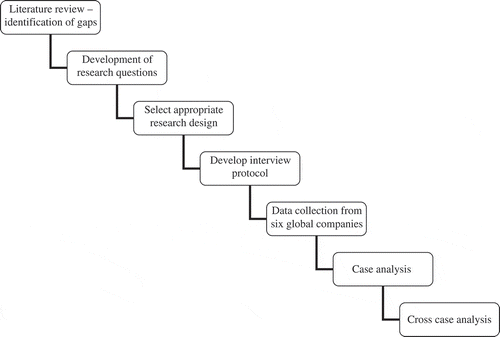 Figure 3. Stages in research methodology