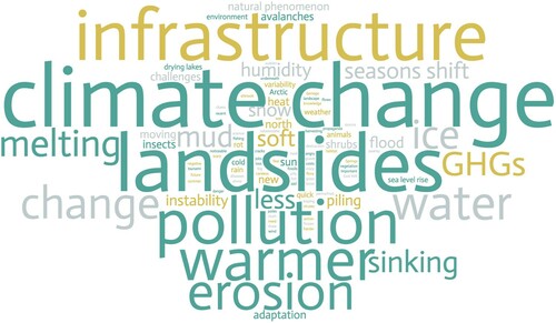 Figure 2. Word cloud illustrating the words associated by the respondents with permafrost thaw. Respondents answered question 1: Mention three words you associate with the thawing of frozen ground.
