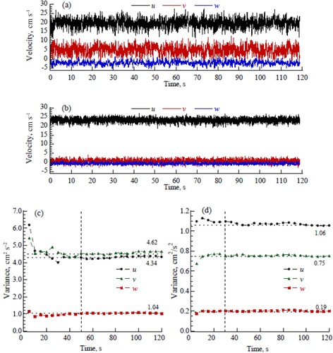 Figure 4 Examples of time series (a and b) and stationarity analysis (c and d) of 3D velocities within and outside the shear layer in M4; the coordinates are (3, 16, 10) and (3, 34, 14), respectively