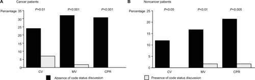 Figure 1 Incidence of invasive procedures and cardiopulmonary resuscitation among cancer patients (A) and noncancer patients (B) in the presence and absence of code status discussion on admission.