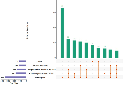 Figure 3 UpSet plot analysis of fall prevention strategies adopted by individuals with a history of falls.