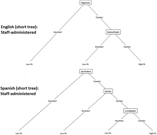 Figure 1. Decision trees derived from the training dataset representing the eight abbreviated SAHL-S&E versions by language, length and administration mode.