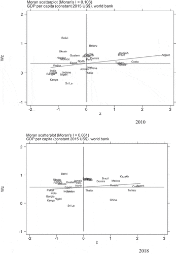 Figure 1. Moran scatter plots of economic output in 2010 and 2018 using economic distance weight matrix.