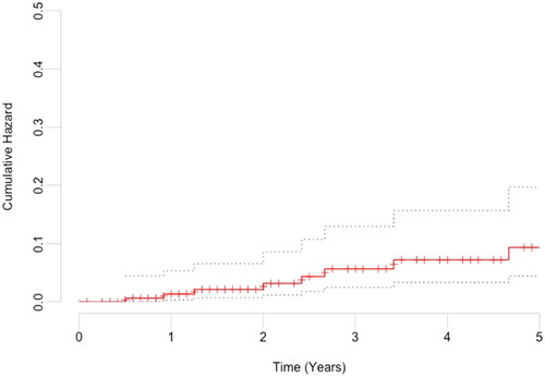 Figure 1. Cumulative hazard of paraconduit hernia after minimally invasive esophagectomy for esophageal and esophagogastric junction adenocarcinoma.