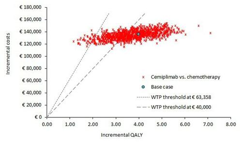 Figure 4 Cost-effectiveness plane.