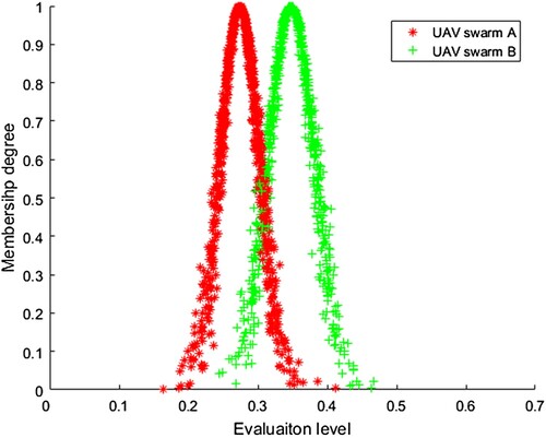 Figure 4 Comprehensive evaluation cloud chart of the intelligence levels for the two UAV swarms.