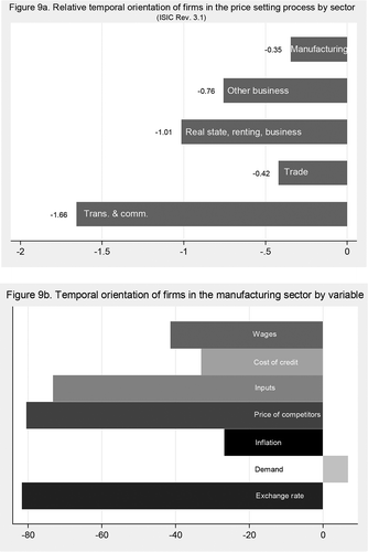 Figure 9. (a) Relative temporal orientation of firms in the price setting process by sector. (b) Temporal orientation of firms in the manufacturing sector by variable.