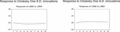 Figure 2b. Response of money supply to inflation and budget deficit shocks.Source: Authors’ construction