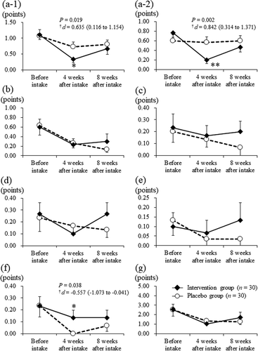 Figure 5. Scores of DLQI in the intervention (closed diamond, n = 30) and placebo (open circle, n = 30) groups at each assessment point. (a-1) symptom/feeling, (a-2) question 1 “Over the last week, how itchy, sore, painful or stinging has your skin been?” (the subscale scores of symptom/feeling), (b) daily activities, (c) leisure, (d) work/school, (e) personal relationships, (f) treatment, and (g) total score. Bars display the standard error of the mean.*: P < 0.05, **: P < 0.01 vs. the Placebo group; †: Effect-size and 95% confidence interval. DLQI, Dermatology Life Quality Index