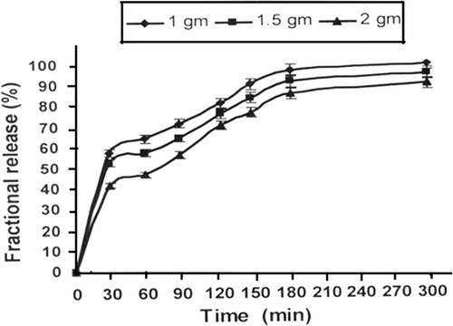 Figure 5. Effect of varying amount of alginate content in nanoparticles on release profiles of insulin for a definite composition of nanoparticles (alginate) = 1.0 g, (calcium chloride) = 0.5 mM, pH = 7.4, temperature = 37°C and % loading = 38.90%.