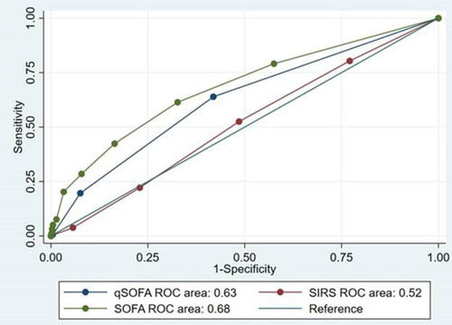 Figure 2 The area under the receiver operating characteristics (AUROC) curves.