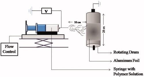 Figure 1. Schematic representation of electrospinning.