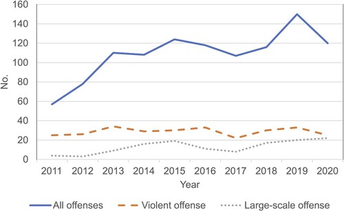 Figure 1. Number of defendants from 2011 to 2020 (n = 1,088).