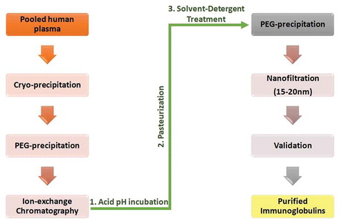 Figure 3. Schematic representation of pathogen inactivation technologies
