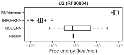 Figure 6 Free energy distributions of the successfully designed RNA sequences for a part of the Rfam dataset. The RNA family name and the accession number in Rfam are indicated at the top of the figure. The distributions for RNAinverse, INFO-RNA, and MODENA are shown by a boxplot. In the figure, the free energy of the natural RNA sequence corresponding to the target structure is also plotted as a ‘natural’, where the free energy was obtained by folding the RNA sequence with RNAfold.