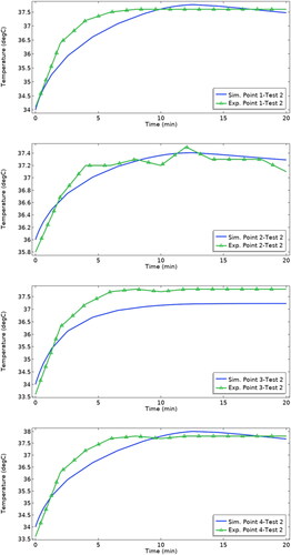 Figure 9. Case no.2 simulation (sim.) and experiment (exp.) results for points 1,2,3 and 4.