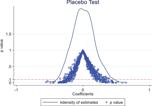 Figure 3. Placebo test.