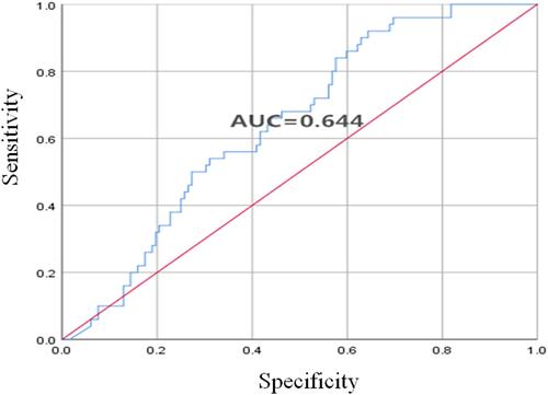 Figure 3 ROC curve analysis of diagnostic efficacy of serum CHI3L1 on liver cirrhosis group and HCC group.