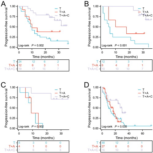 Figure 5. Kaplan-Meier curves of progression-free survival for patients with metastatic organs ≥2 (A), brain metastasis (B), liver metastasis (C), EGFR 19del mutation (D) in different treatment groups.