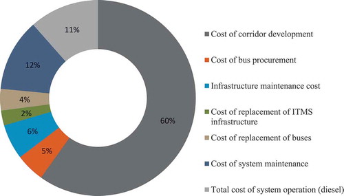 Figure 7. Distribution of life cycle costs for diesel transit system