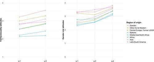 Figure 4. Attitudes over waves by ethnic origin group.Note: MI data, weighted. Dots represent point estimates of the mean per group and wave.