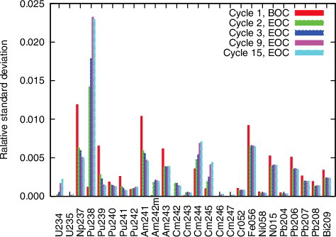 Figure 13. Nuclide-wise uncertainties of ksub.