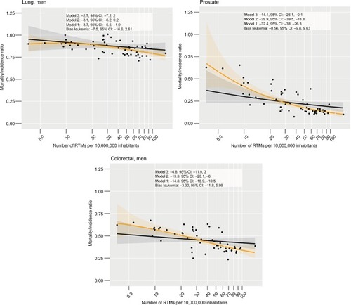 Figure 3 Observed estimated associations between the MIR and RTMs per 10,000,000 inhabitants.