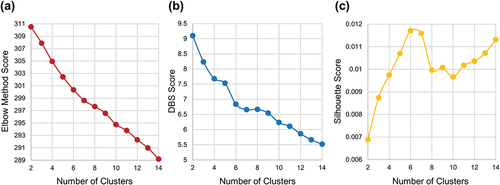 Figure 2. Clustering evaluation metric results based on the (a) elbow method, (b) DBS score, and (c) silhouette score. (Note: Regarding the elbow method and the DBS score, the number of clusters is determined when the score’s drop rate becomes lower. For the silhouette score, a higher score indicates a better cluster quality. Additionally, we qualitatively observed the clustering results to see if they provided meaningful interpretations.).