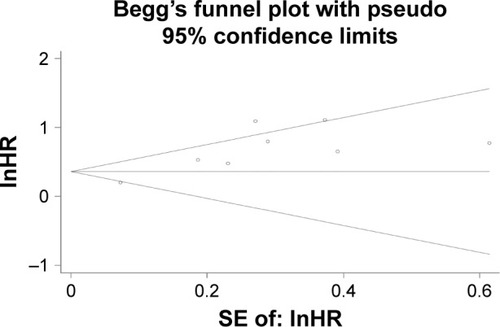 Figure 5 Funnel plot analysis of publication bias for OS.