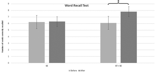 Figure 3. Average number of recalled words (and SD) in the Word Recall Test before and after the intervention as a function of training type. ST denotes strategic training; SE – social engagement.