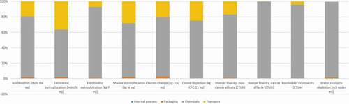 Figure 7. Environmental impact contribution of Tanneries internal phases