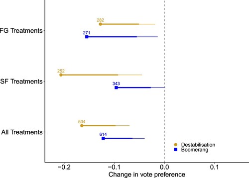 Figure 4. Aggregate treatment effects (Change in first preference vote).Note: As a robustness check, within-design estimates were also calculated using Wilcoxon signed rank tests. All results were statistically significant at the 0.05 level using this approach. Results presented here are from one-sided tests. The point estimate on the x-axis can be interpreted as the mean decline in voting preference for respondents exposed to a particular treatment, see Appendix F for descriptives on the dependent variable.