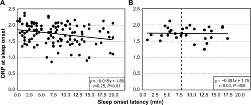 Figure 2 ORP at the time of manually determined sleep onset in 122 naps in which an onset was scored as a function of SOL.