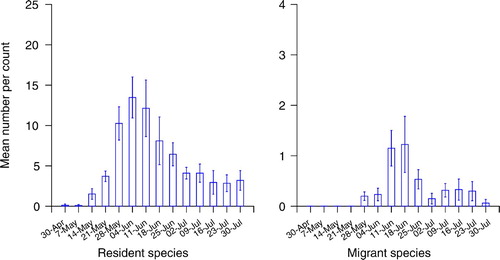Figure 1. The mean number (± 1 se) of fledged broods encountered per visit to each wood by week; resident species and migrant species. Species occurring in all six woods. See Table 3.