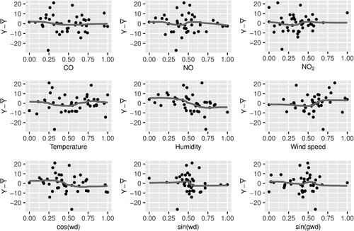 Fig. 3 Plots of the response variable Y (differenced and centered ozone concentrations) and each covariate (differenced and normalized to the unit interval). The curves are warped wavelet regression estimates. The observations are considerably noisy, and only a few features display a noticeable effect on Y, like humidity and wind speed.