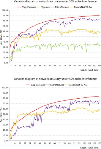 Figure 7. Variation diagram of accuracy of each network under 30% and 50% noise interference.