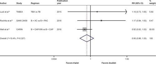 Figure 2 Forest plot of RR for the association between bevacizumab plus different numbers of chemotherapy agents and overall survival in human epidermal growth factor receptor 2-negative locally recurrent or metastatic breast cancer patients.