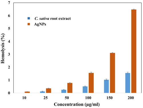 Figure 7. Haemolytic activity of AgNPs done employing human RBC. Higher haemolysis was seen at higher concentration of AgNPs.