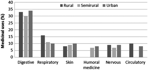 Figure 2. Percentage of medicinal uses for different body systems in each study area.