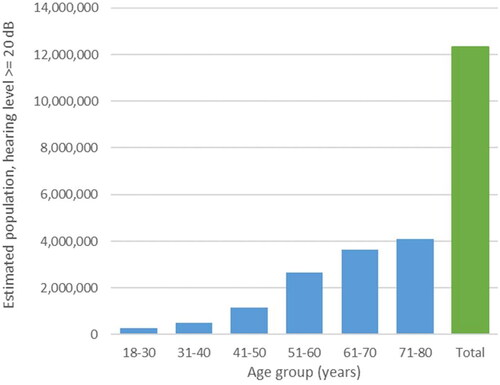 Figure 1. Expected number of adults (age 18–80) in the UK with hearing losses of at least 20 dB in the better ear, given the prevalence data in the NHS and the total population numbers from the 2021/2022 census. This does not include adults with asymmetric hearing losses who may experience hearing problems even if better hearing ear is within normal limits.