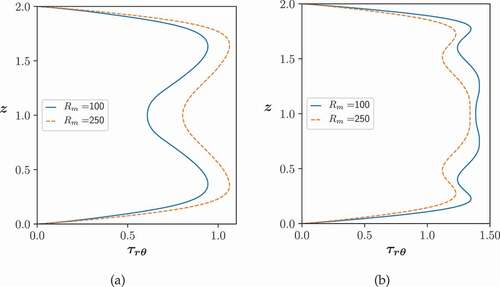 Figura 13. Tensión de corte en la dirección del flujo, τrθ en las paredes verticales. (a) Pared interna y (b) pared externa
