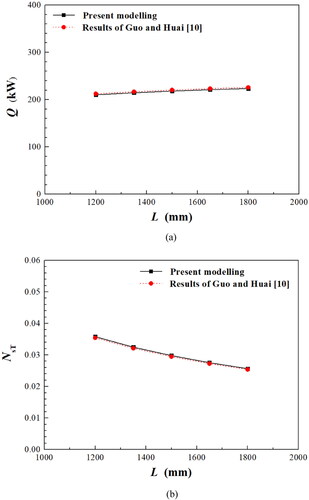 Figure 5. Comparison with results of Guo and Huai [Citation10]. (a) Variation of Q with L; (b) variation of NsT with L.