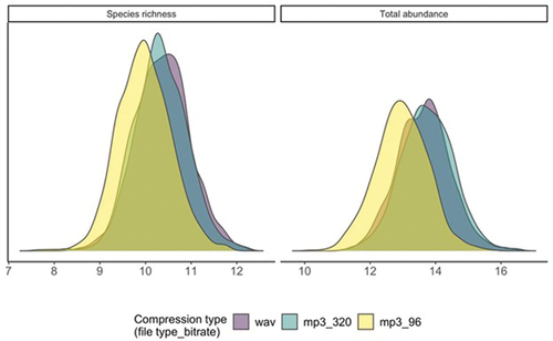 Figure 2. Posterior predictions (n = 1000) of species richness and total abundance of individual birds per acoustic recording for community listening under file compression treatments (combination of file type and MP3 bitrate).