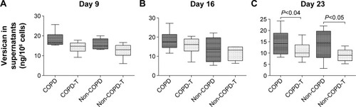 Figure 2 Versican levels in supernatants of cultured lung fibroblasts from patients with COPD (n=6) and without COPD (non-COPD; n=6).