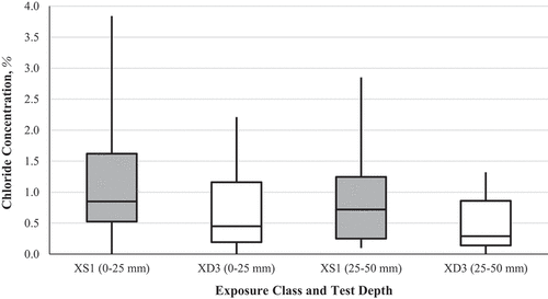 Figure 17. Boxplots of chloride concentration results for XS1 and XD3 exposure classes at depths of 0–25 mm and 25–50 mm.