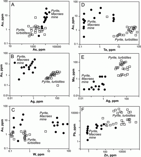 Figure 5  Geochemical plots of LA-ICP-MS spot analyses of framboidal pyrite in turbidites (□) and porphyroblastic pyrite from Macraes mine (•). All scales are logarithmic. A, As vs Au. B, Ag vs Au. C, W vs Au. D, Te vs Au. E, Ag vs Mo. F, Zn vs Pb.